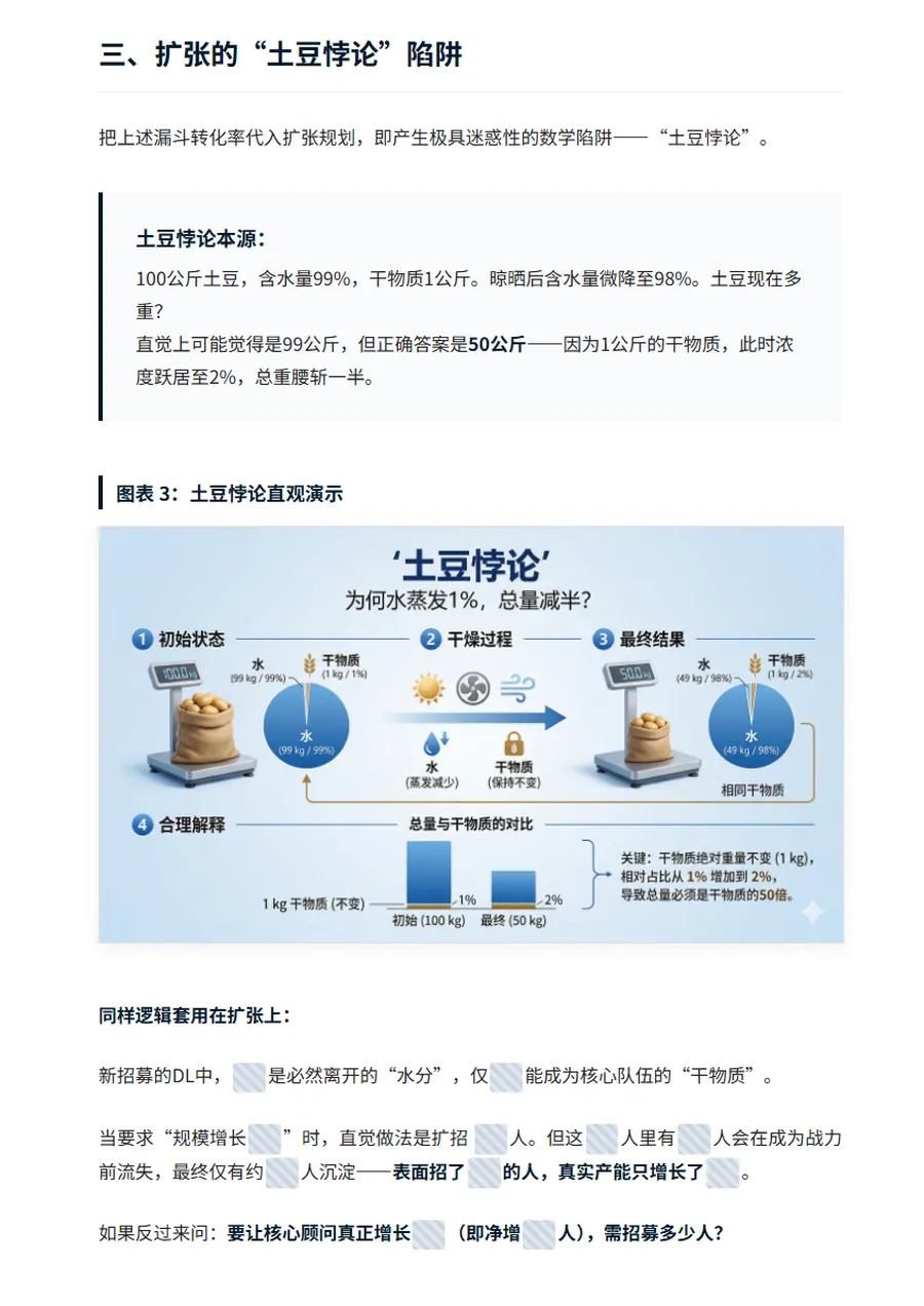 扩张边际成本测算第 2 页：扩张的「土豆悖论」