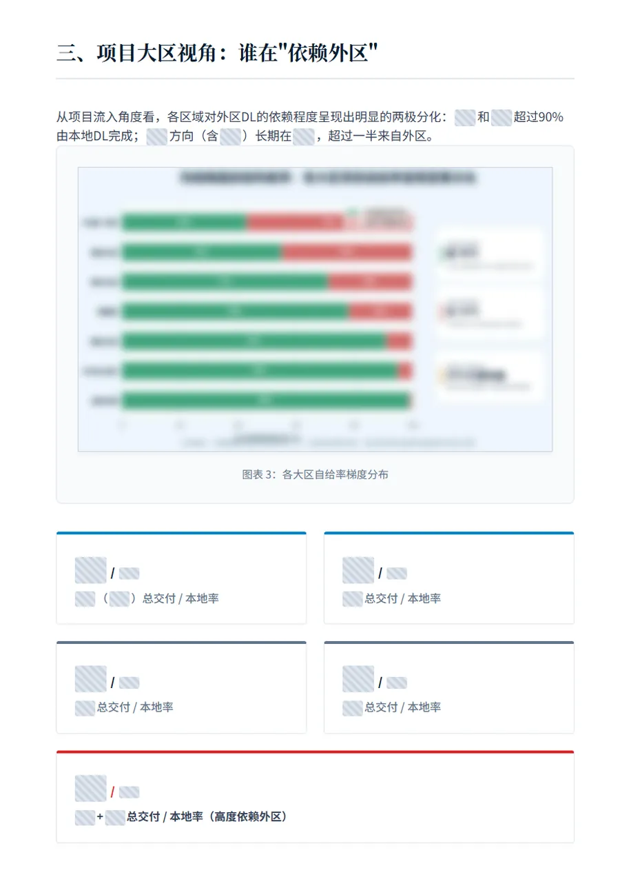 交付资源区域流向第 2 页：项目大区视角